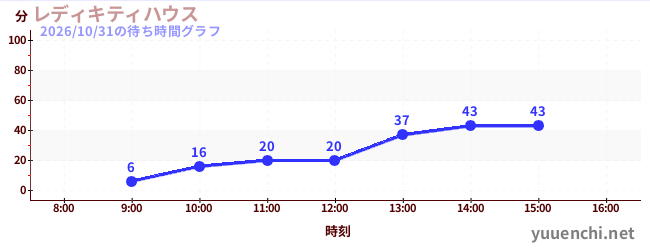 凱蒂女士之家の待ち時間グラフ