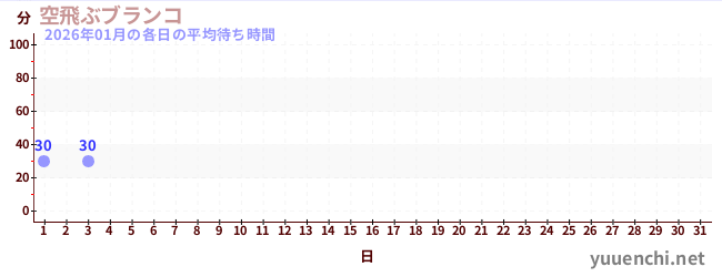 今月の待ち時間グラフ