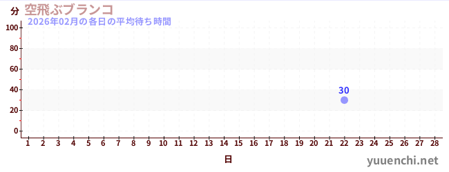 今月の待ち時間グラフ
