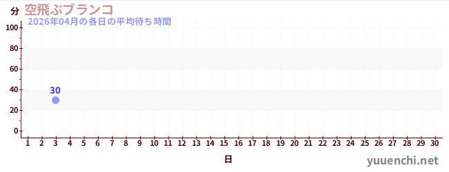 今月の待ち時間グラフ