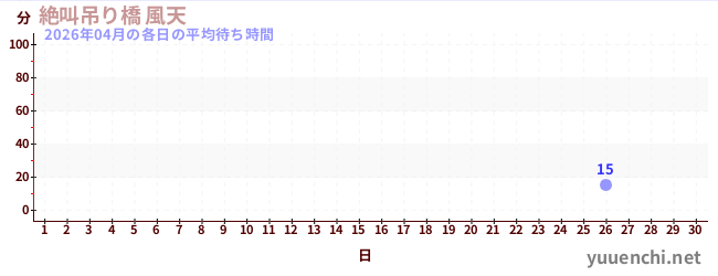 先月の待ち時間グラフ
