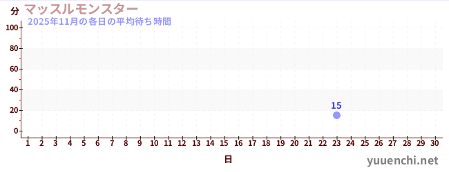 先月の待ち時間グラフ