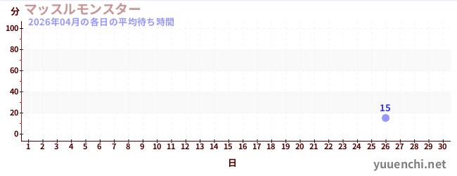 先月の待ち時間グラフ