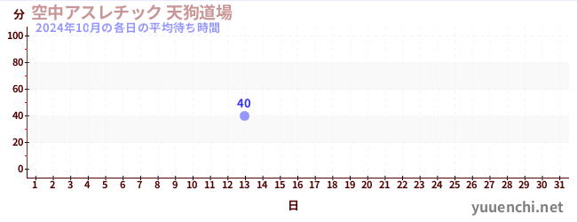 先月の待ち時間グラフ