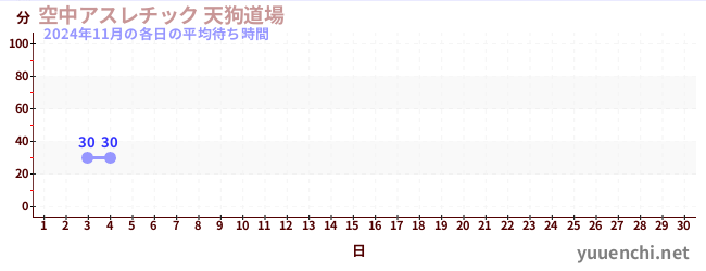 今月の待ち時間グラフ