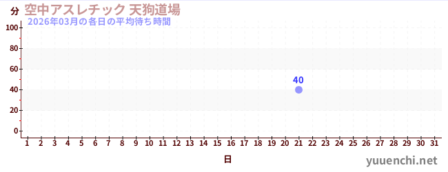 今月の待ち時間グラフ