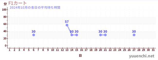 先月の待ち時間グラフ