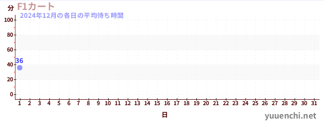 今月の待ち時間グラフ