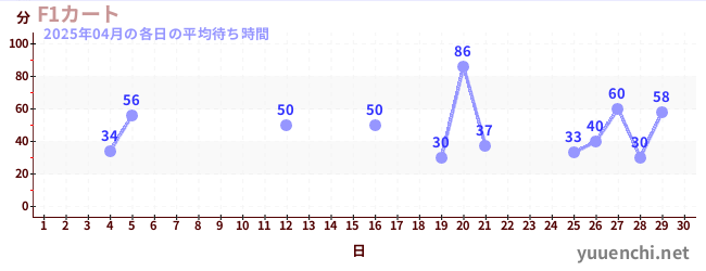 先月の待ち時間グラフ