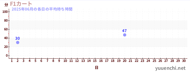 今月の待ち時間グラフ