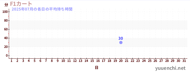 先月の待ち時間グラフ
