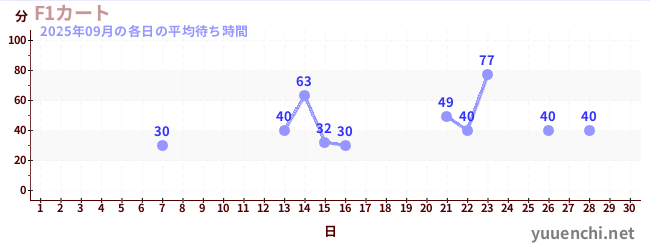 今月の待ち時間グラフ