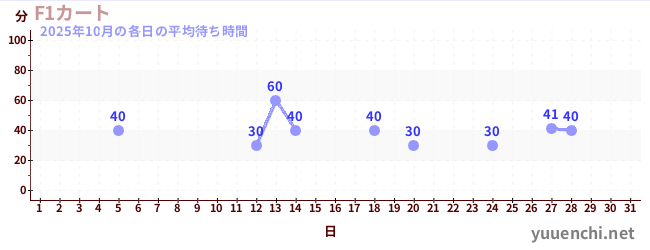 先月の待ち時間グラフ
