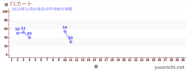 今月の待ち時間グラフ