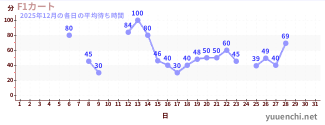 今月の待ち時間グラフ