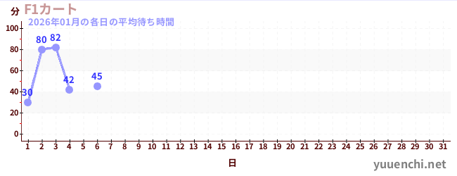 今月の待ち時間グラフ