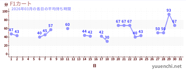 今月の待ち時間グラフ