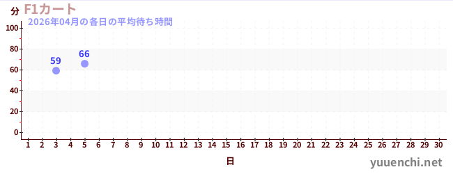 今月の待ち時間グラフ