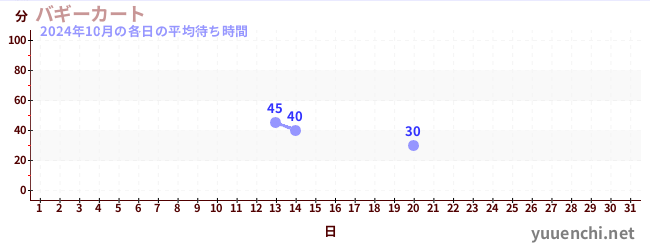 先月の待ち時間グラフ