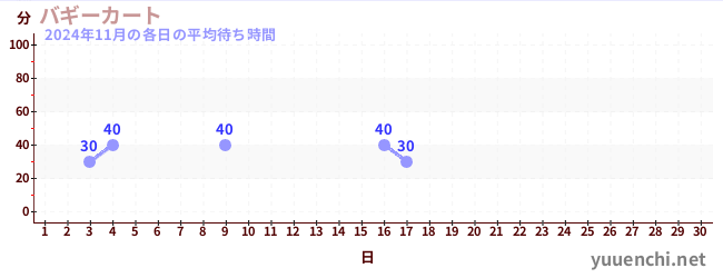 今月の待ち時間グラフ