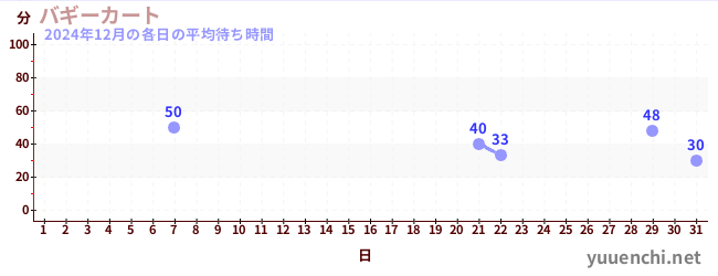 先月の待ち時間グラフ