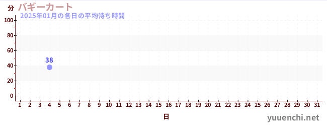 今月の待ち時間グラフ