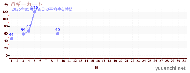 今月の待ち時間グラフ