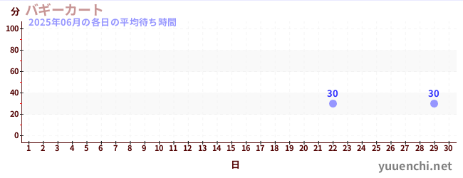 今月の待ち時間グラフ