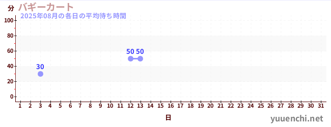 今月の待ち時間グラフ