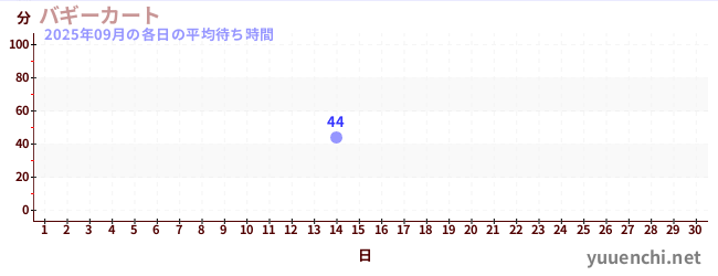 今月の待ち時間グラフ