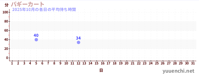 今月の待ち時間グラフ