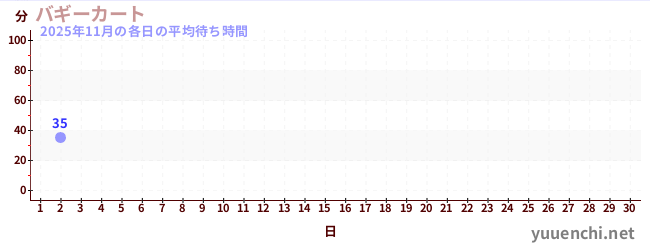 今月の待ち時間グラフ