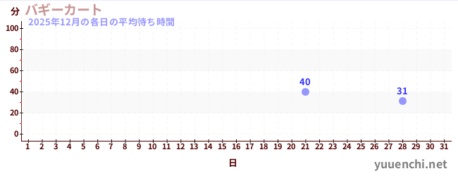 今月の待ち時間グラフ