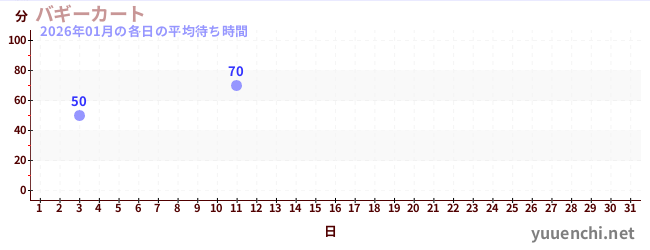 今月の待ち時間グラフ