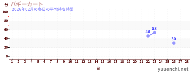 今月の待ち時間グラフ