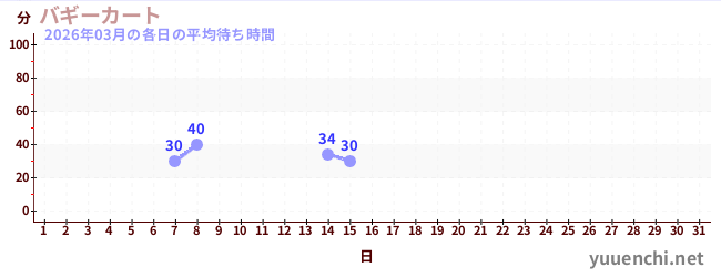 今月の待ち時間グラフ