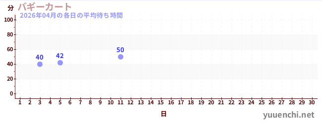 今月の待ち時間グラフ