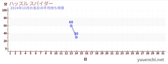 先月の待ち時間グラフ