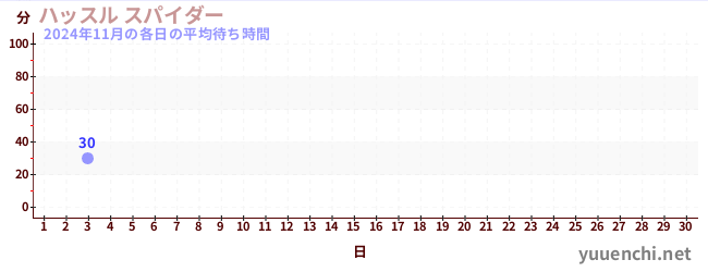 今月の待ち時間グラフ