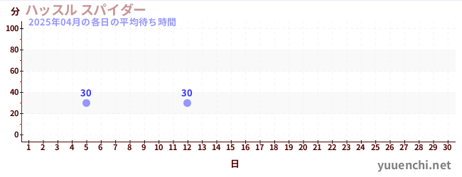 先月の待ち時間グラフ