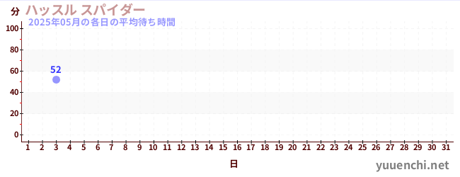 今月の待ち時間グラフ