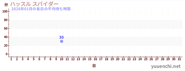 先月の待ち時間グラフ