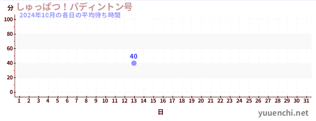 先月の待ち時間グラフ