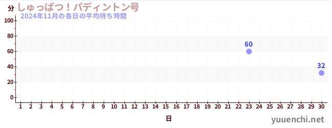 先月の待ち時間グラフ