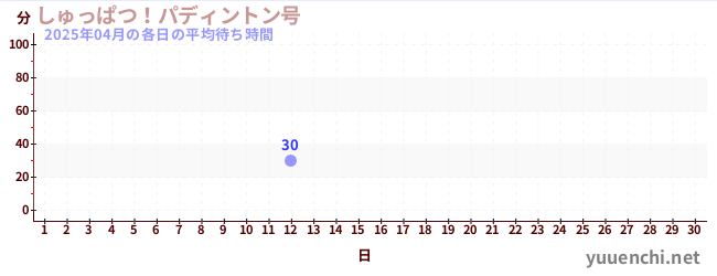 先月の待ち時間グラフ