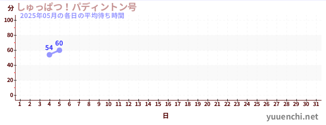 今月の待ち時間グラフ