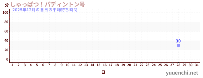 今月の待ち時間グラフ