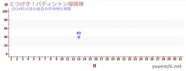 先月の待ち時間グラフ