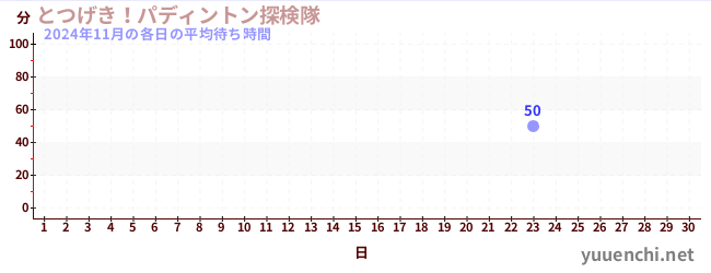 今月の待ち時間グラフ