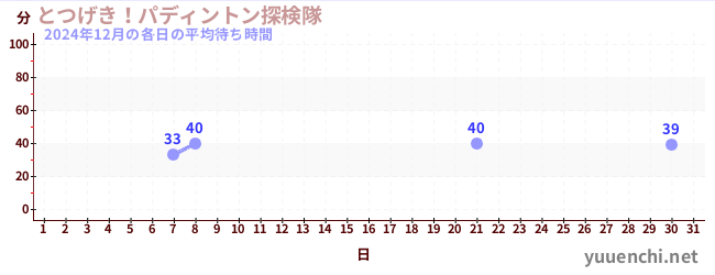 先月の待ち時間グラフ